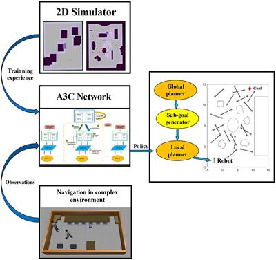 Deep reinforcement learning-aided autonomous navigation with landmark generators